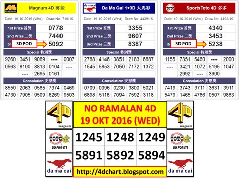 magnum 3d monthly chart|4D Results (LIVE) for Magnum, Spots Toto 4D, .